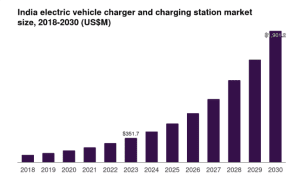 EV Station Franchise 