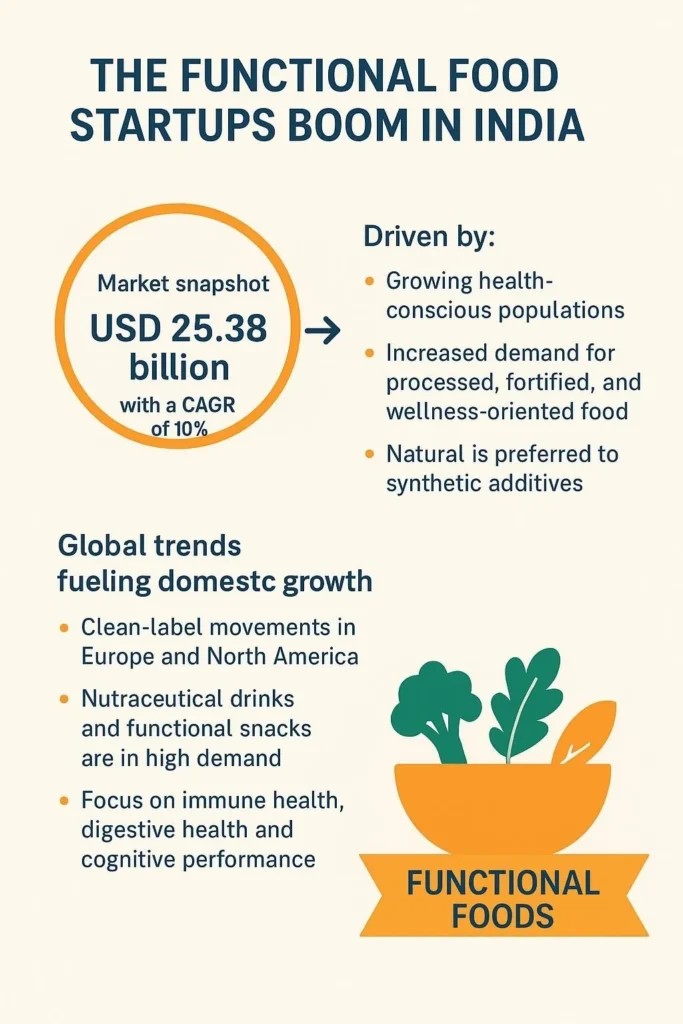 Functional food startups