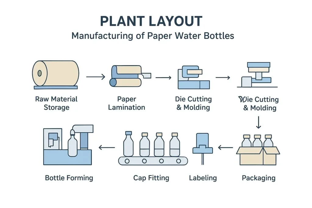 Paper Water Bottles